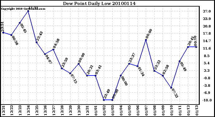 Milwaukee Weather Dew Point Daily Low