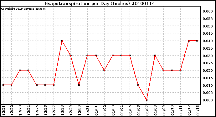 Milwaukee Weather Evapotranspiration per Day (Inches)