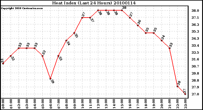 Milwaukee Weather Heat Index (Last 24 Hours)