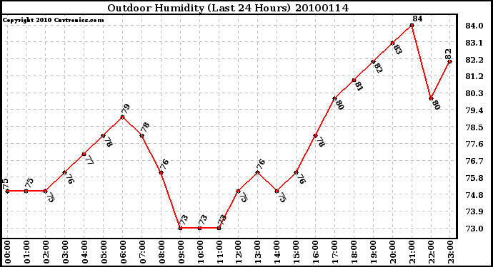 Milwaukee Weather Outdoor Humidity (Last 24 Hours)