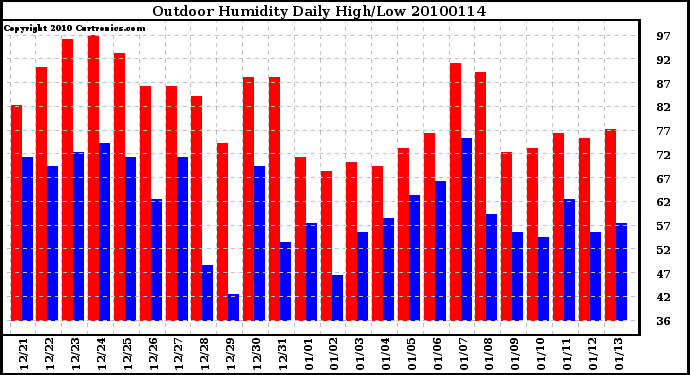 Milwaukee Weather Outdoor Humidity Daily High/Low