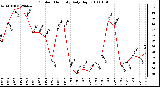 Milwaukee Weather Outdoor Humidity Daily High