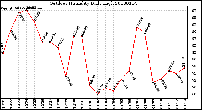 Milwaukee Weather Outdoor Humidity Daily High