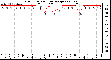 Milwaukee Weather Outdoor Humidity Monthly High