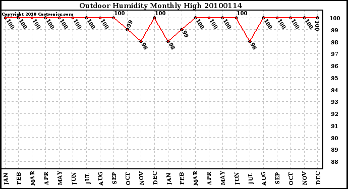 Milwaukee Weather Outdoor Humidity Monthly High