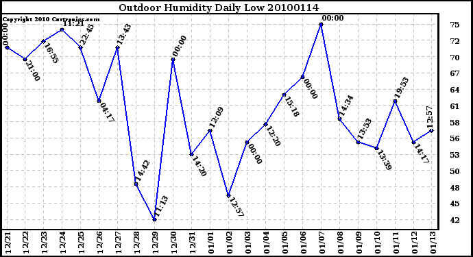 Milwaukee Weather Outdoor Humidity Daily Low