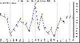 Milwaukee Weather Outdoor Humidity Monthly Low