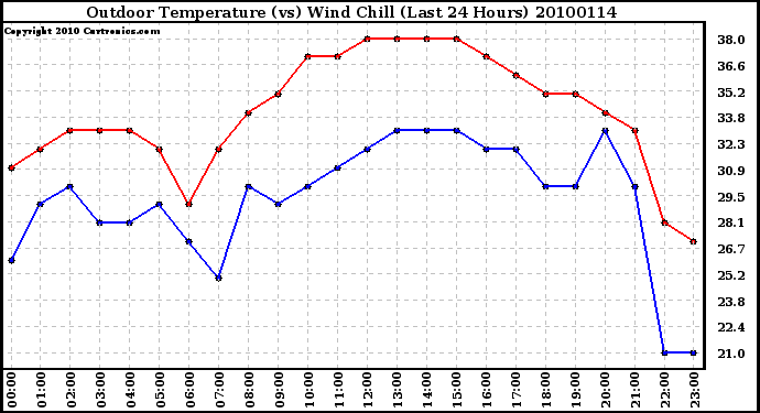 Milwaukee Weather Outdoor Temperature (vs) Wind Chill (Last 24 Hours)