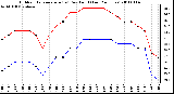 Milwaukee Weather Outdoor Temperature (vs) Dew Point (Last 24 Hours)