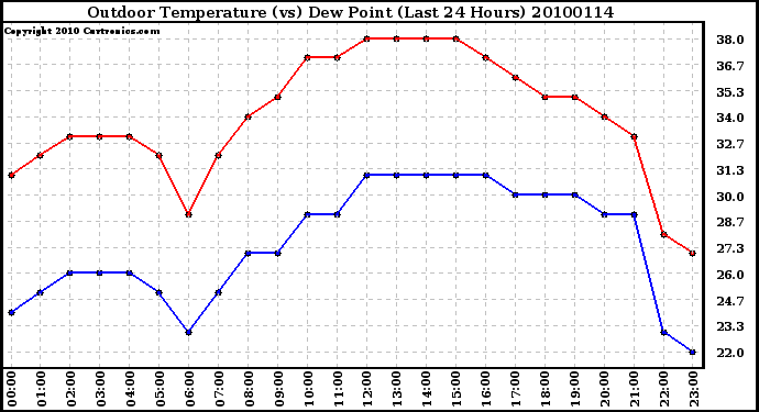 Milwaukee Weather Outdoor Temperature (vs) Dew Point (Last 24 Hours)