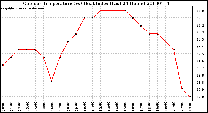 Milwaukee Weather Outdoor Temperature (vs) Heat Index (Last 24 Hours)