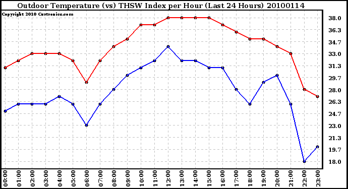 Milwaukee Weather Outdoor Temperature (vs) THSW Index per Hour (Last 24 Hours)