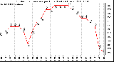 Milwaukee Weather Outdoor Temperature per Hour (Last 24 Hours)