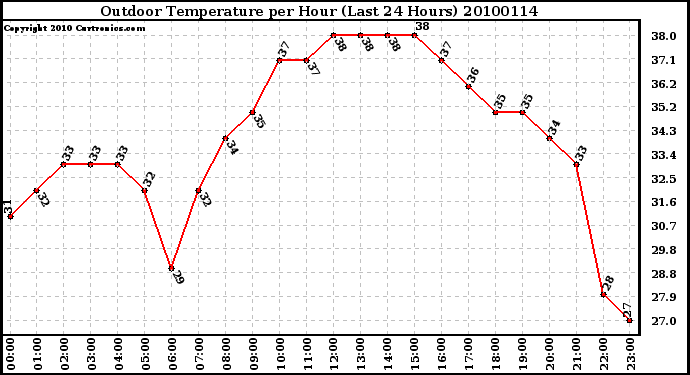 Milwaukee Weather Outdoor Temperature per Hour (Last 24 Hours)