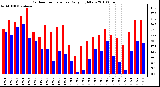 Milwaukee Weather Outdoor Temperature Daily High/Low