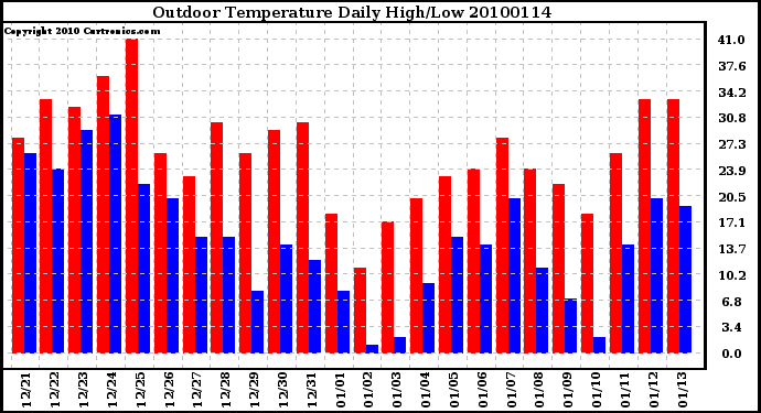 Milwaukee Weather Outdoor Temperature Daily High/Low