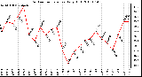 Milwaukee Weather Outdoor Temperature Daily High