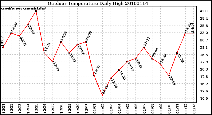 Milwaukee Weather Outdoor Temperature Daily High