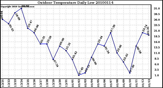 Milwaukee Weather Outdoor Temperature Daily Low