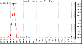 Milwaukee Weather Rain (By Day) (inches)