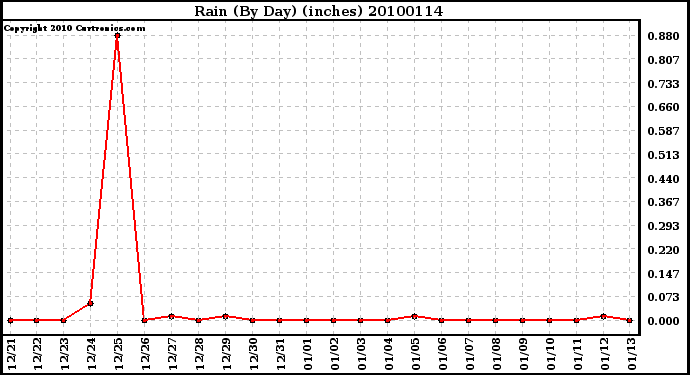 Milwaukee Weather Rain (By Day) (inches)