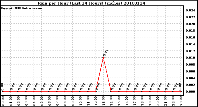 Milwaukee Weather Rain per Hour (Last 24 Hours) (inches)