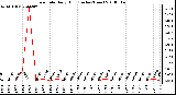 Milwaukee Weather Rain Rate Daily High (Inches/Hour)