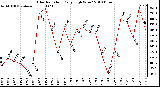 Milwaukee Weather Solar Radiation Daily High W/m2