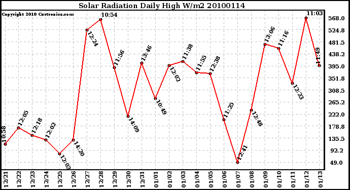 Milwaukee Weather Solar Radiation Daily High W/m2