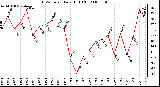 Milwaukee Weather THSW Index Daily High (F)