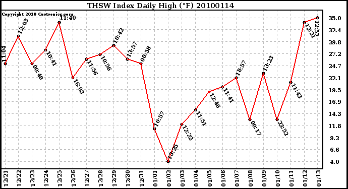 Milwaukee Weather THSW Index Daily High (F)