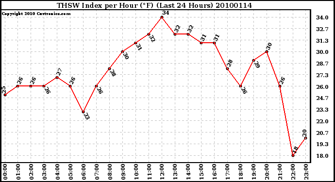 Milwaukee Weather THSW Index per Hour (F) (Last 24 Hours)