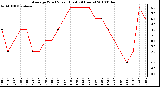 Milwaukee Weather Average Wind Speed (Last 24 Hours)