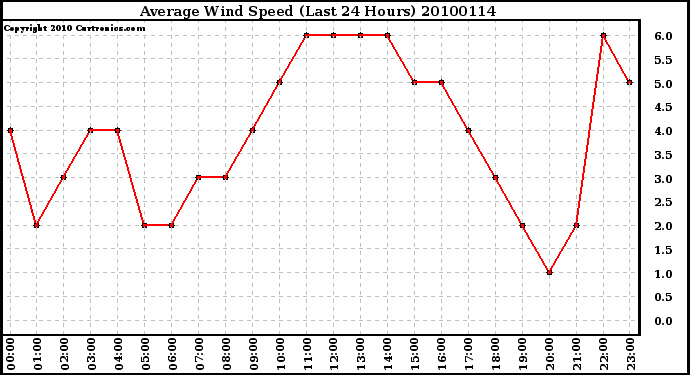 Milwaukee Weather Average Wind Speed (Last 24 Hours)