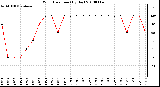 Milwaukee Weather Wind Direction (By Day)