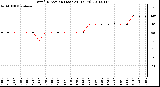 Milwaukee Weather Wind Direction (Last 24 Hours)