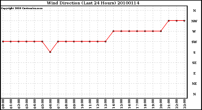 Milwaukee Weather Wind Direction (Last 24 Hours)