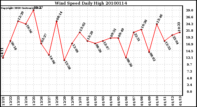 Milwaukee Weather Wind Speed Daily High