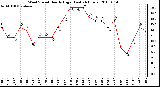 Milwaukee Weather Wind Speed Hourly High (Last 24 Hours)