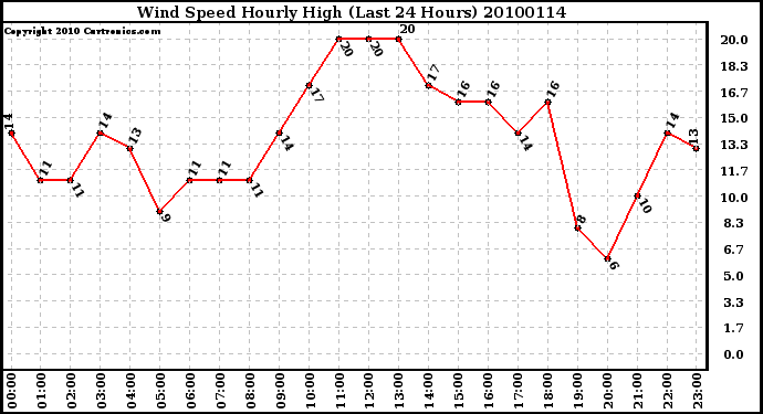 Milwaukee Weather Wind Speed Hourly High (Last 24 Hours)