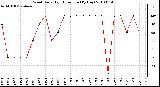 Milwaukee Weather Wind Daily High Direction (By Day)