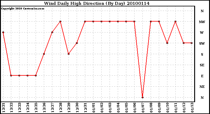 Milwaukee Weather Wind Daily High Direction (By Day)