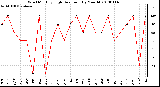 Milwaukee Weather Wind Monthly High Direction (By Month)