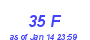 Milwaukee Weather THSW Index High Month