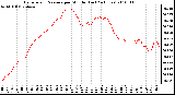 Milwaukee Weather Barometric Pressure per Minute (Last 24 Hours)