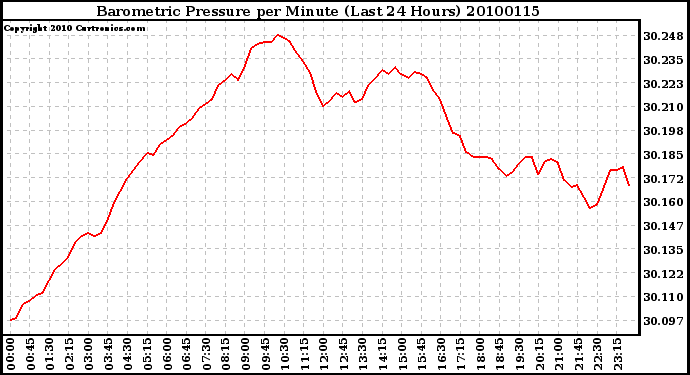 Milwaukee Weather Barometric Pressure per Minute (Last 24 Hours)