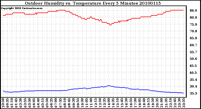 Milwaukee Weather Outdoor Humidity vs. Temperature Every 5 Minutes