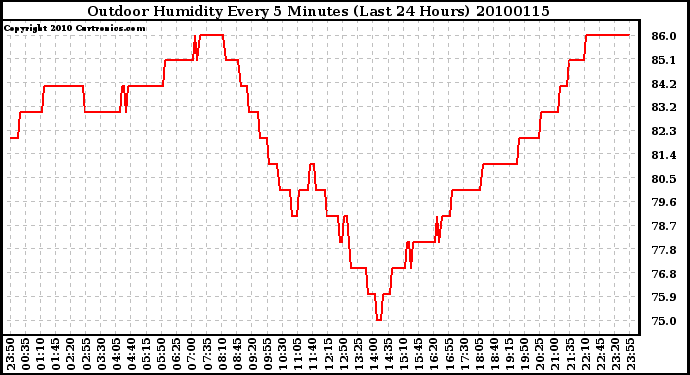 Milwaukee Weather Outdoor Humidity Every 5 Minutes (Last 24 Hours)