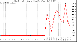 Milwaukee Weather Solar Radiation Avg per Day W/m2/minute