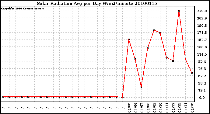 Milwaukee Weather Solar Radiation Avg per Day W/m2/minute